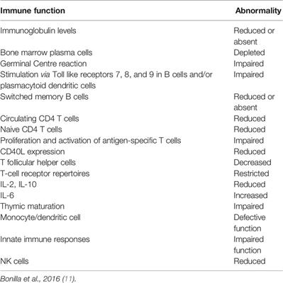 The Immune Response to SARS-CoV-2 Vaccination: Insights Learned From Adult Patients With Common Variable Immune Deficiency